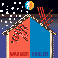 Reflective foil insulation reduces heat gain in a house